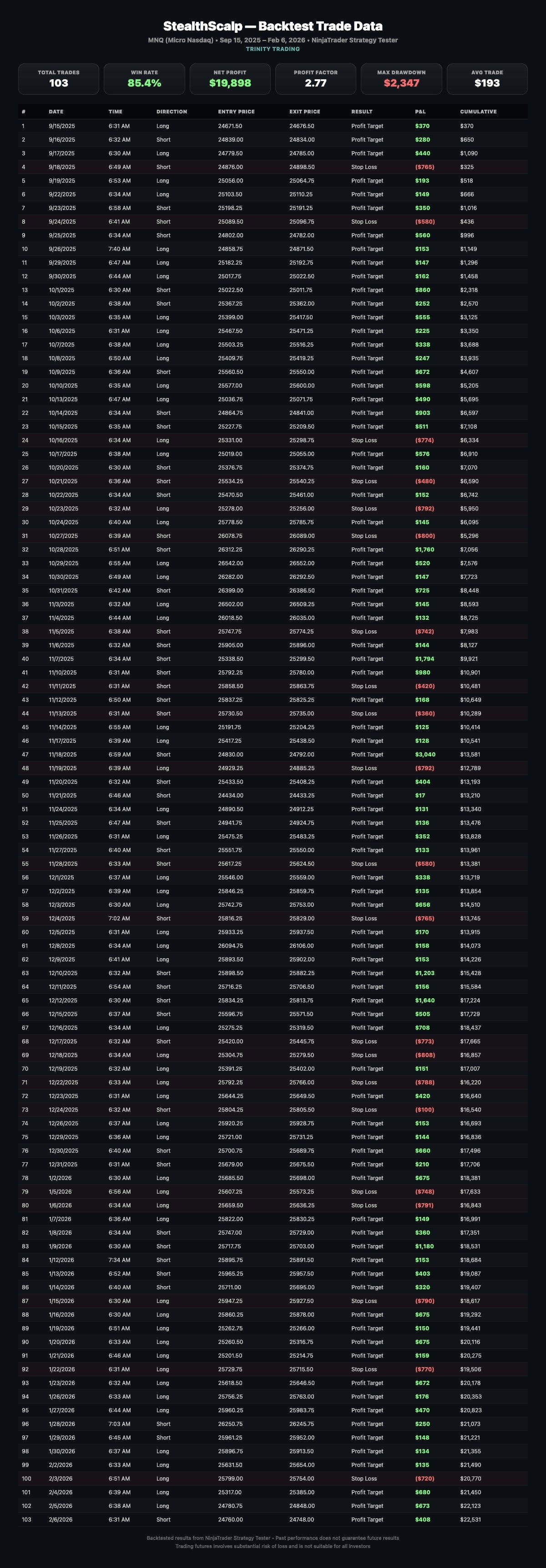 Backtest Results - 85.4% Win Rate
